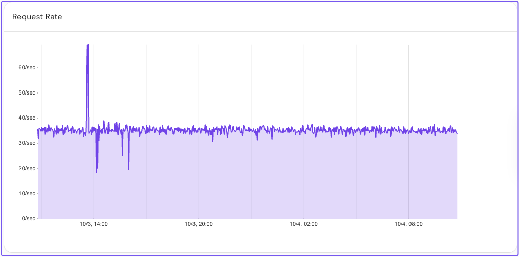 A chart displaying requests per second in Pomerium Enterprise